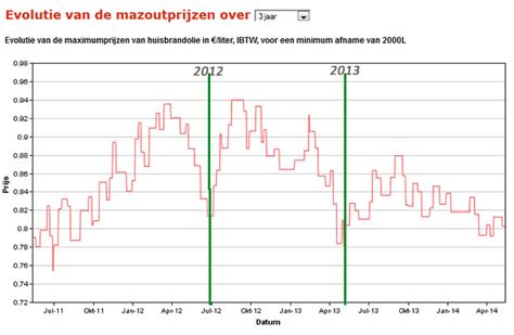 verwachtingen mazoutprijs|Evolutie mazoutprijs: ontdek de prijs van vandaag én。